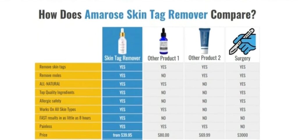 What is Amarose Skin Tag Remover Reviews 2023 Dose It Works 1
